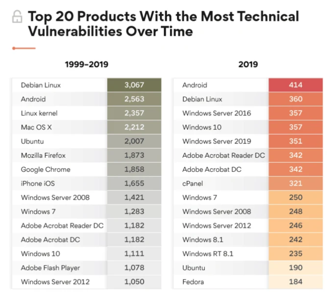 Найбільш уразливі операційні системи 