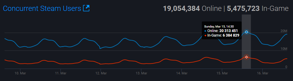 Статистика игроков в Steam