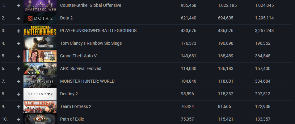 Найпопулярніші ігри у Steam за останній час