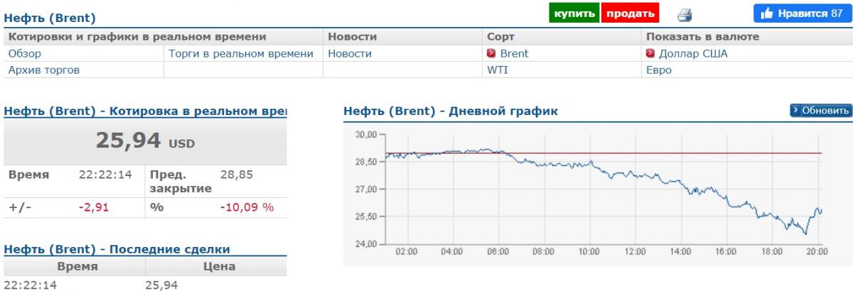 Цена на нефть побила рекорд падения с 2003 года