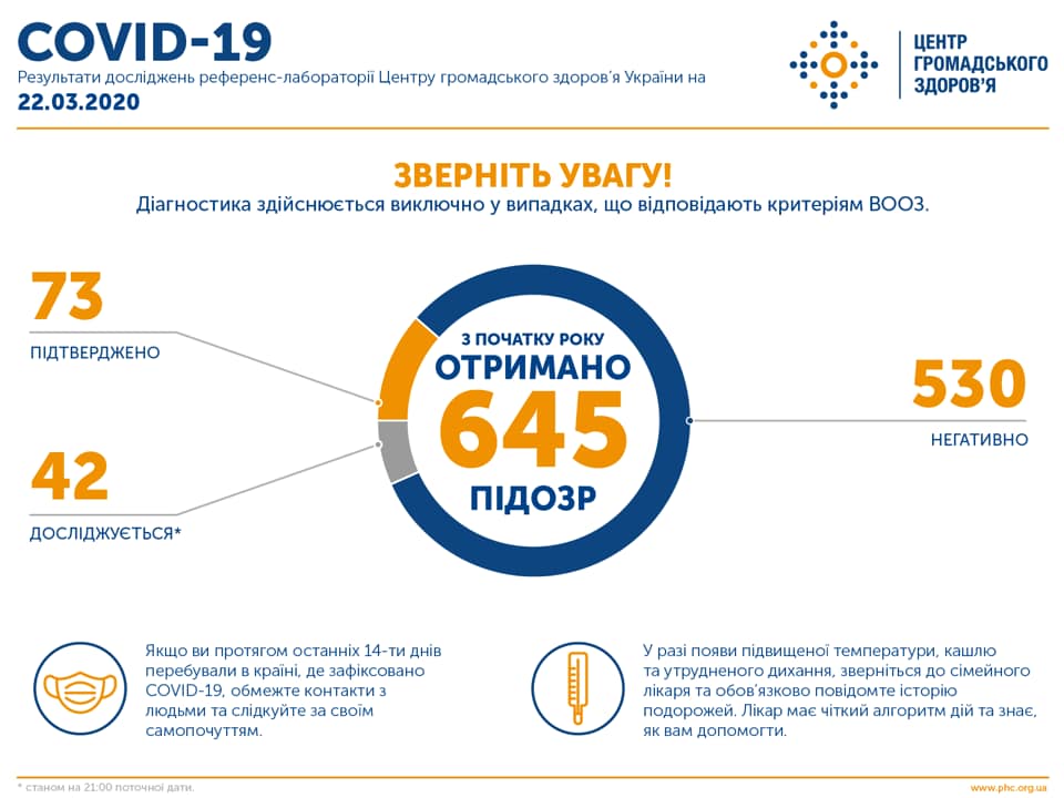 Коронавірус в Україні та світі: з'явилися свіжі дані про заражених і жертви COVID-19