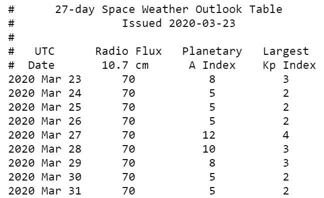 Прогноз магнитных бурь на март 2020