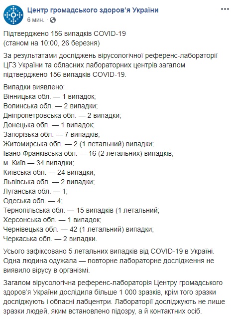 В Украине подскочило число зараженных коронавирусом: свежие данные на 26 марта В Украине подскочило число зараженных коронавирусом: свежие данные на 26 марта