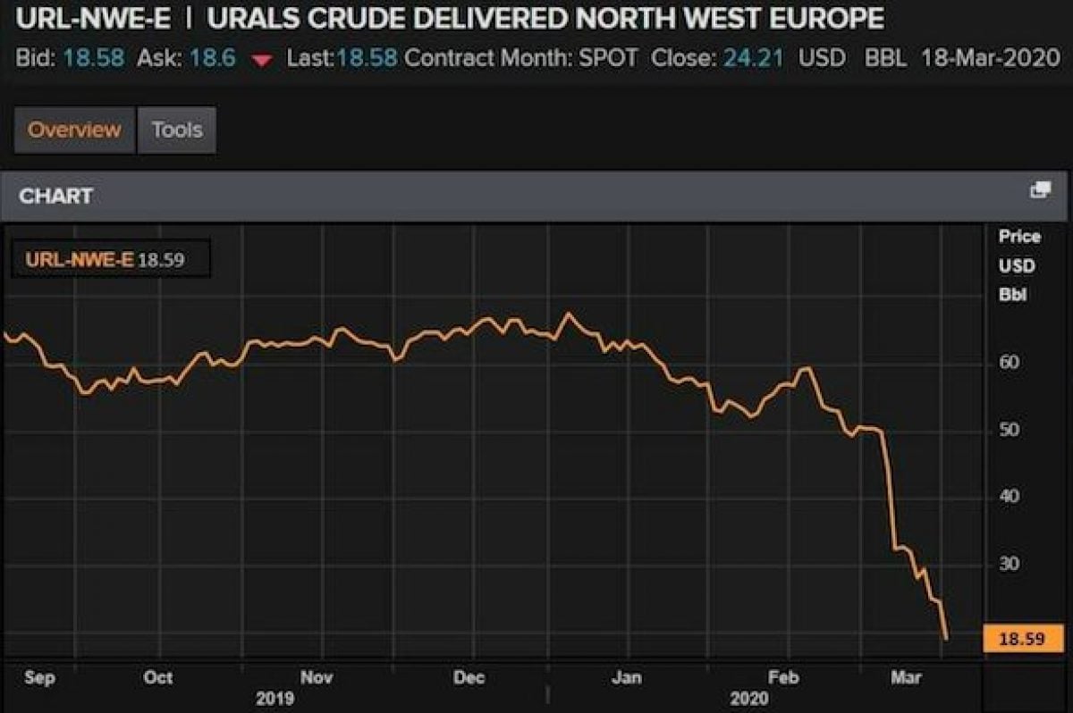 Цена Нефти За Баррель Сейчас