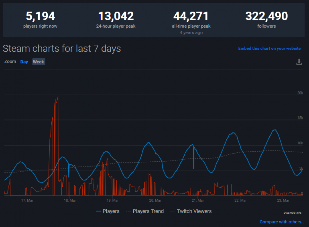 Steam количество игроков фото 56