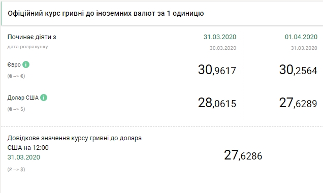 Официальный курс доллара и курс евро на 1 апреля / bank.gov.ua