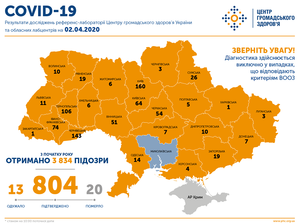 Коронавирус - количество больных в Украине 2 апреля 2020/ Фото facebook.com/phc.org.ua