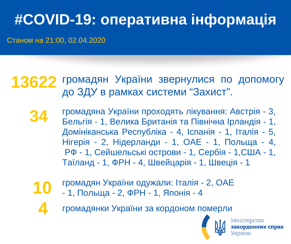 Коронавирус в Украине и мире 3 апреля: количество заражений COVID-19 превысило психологическую отметку Коронавирус в Украине и мире 3 апреля: количество заражений COVID-19 превысило психологическую отметку