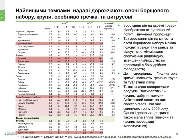 В Україні зрастають ціни на продукти