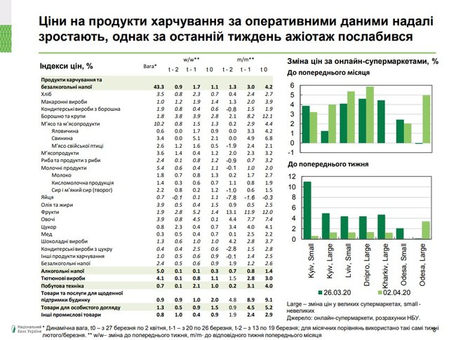 В Україні зрастають ціни на продукти