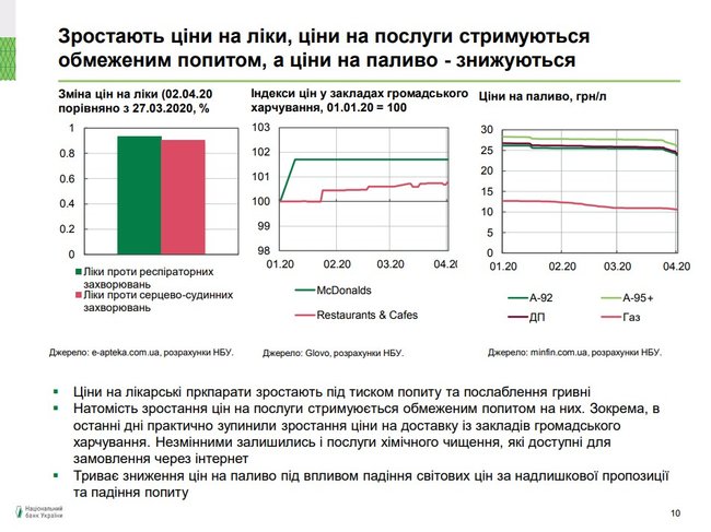 В Україні зрастають ціни на продукти