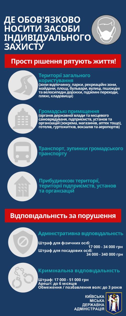 Розпорядження по Києву