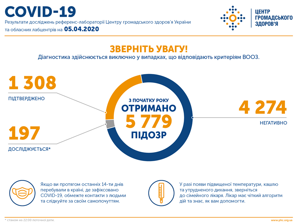 Коронавірус в Україні - статистика на вечір 5 квітня Коронавірус в Україні - статистика на вечір 5 квітня