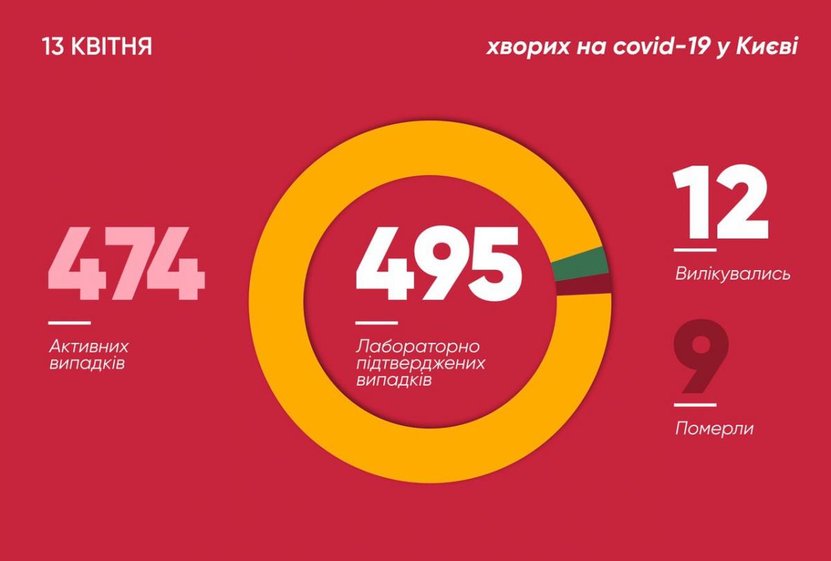 Коронавірус у Києві 13 квітня / t.me/vitaliy_klitschko Коронавірус у Києві 13 квітня / t.me/vitaliy_klitschko