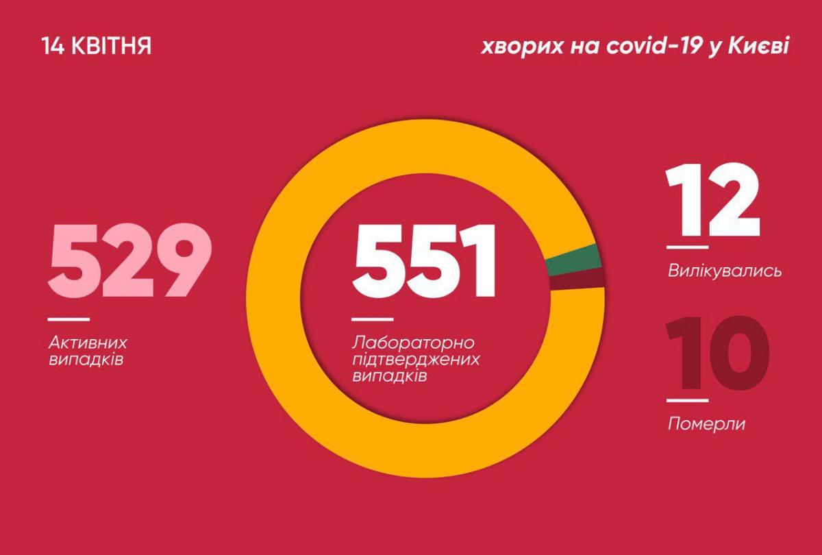 Коронавірус у Києві 14 квітня Коронавірус у Києві 14 квітня
