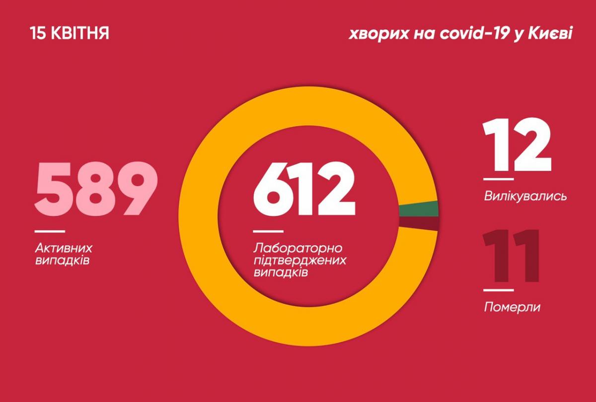 Коронавірус у Києві 15 квітня / t.me/vitaliy_klitschko Коронавірус у Києві 15 квітня / t.me/vitaliy_klitschko