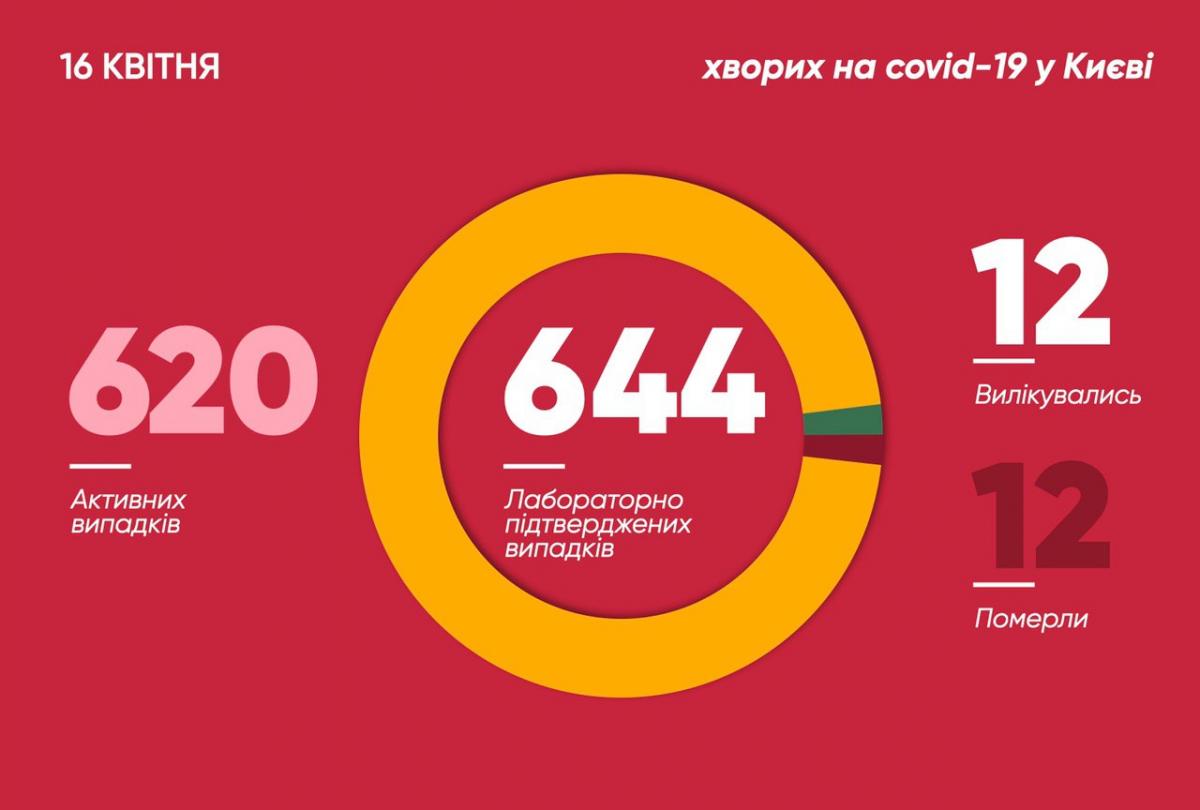 Коронавірус у Києві 16 квітня Коронавірус у Києві 16 квітня
