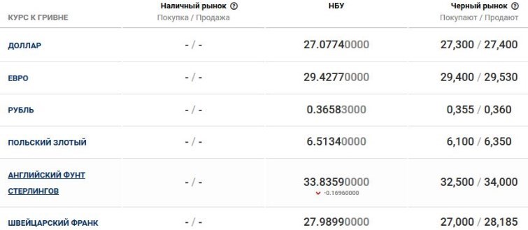 После Пасхи: сколько стоят доллар и евро в Украине