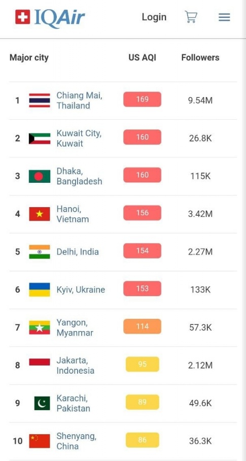 Рейтинг загрязнения воздуха в городах / скриншот Рейтинг загрязнения воздуха в городах / скриншот