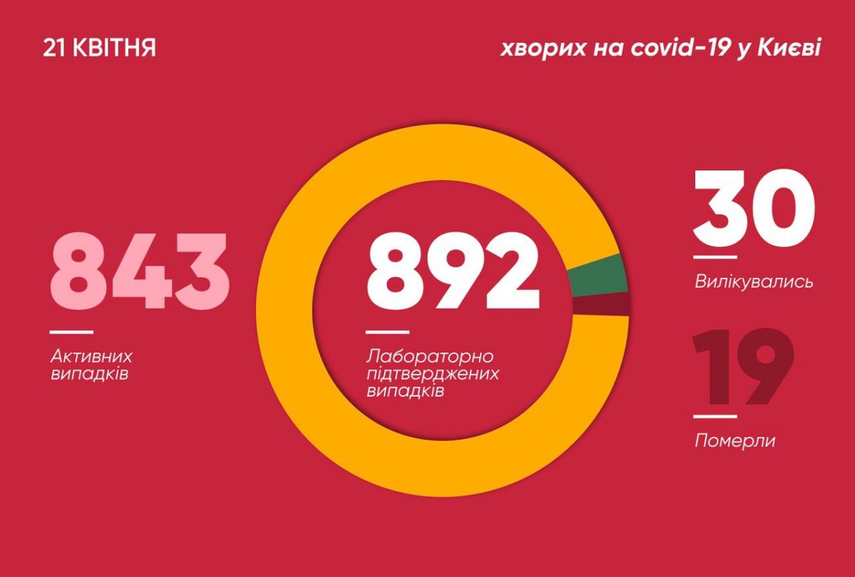 Коронавірус у Києві 21 квітня Коронавірус у Києві 21 квітня