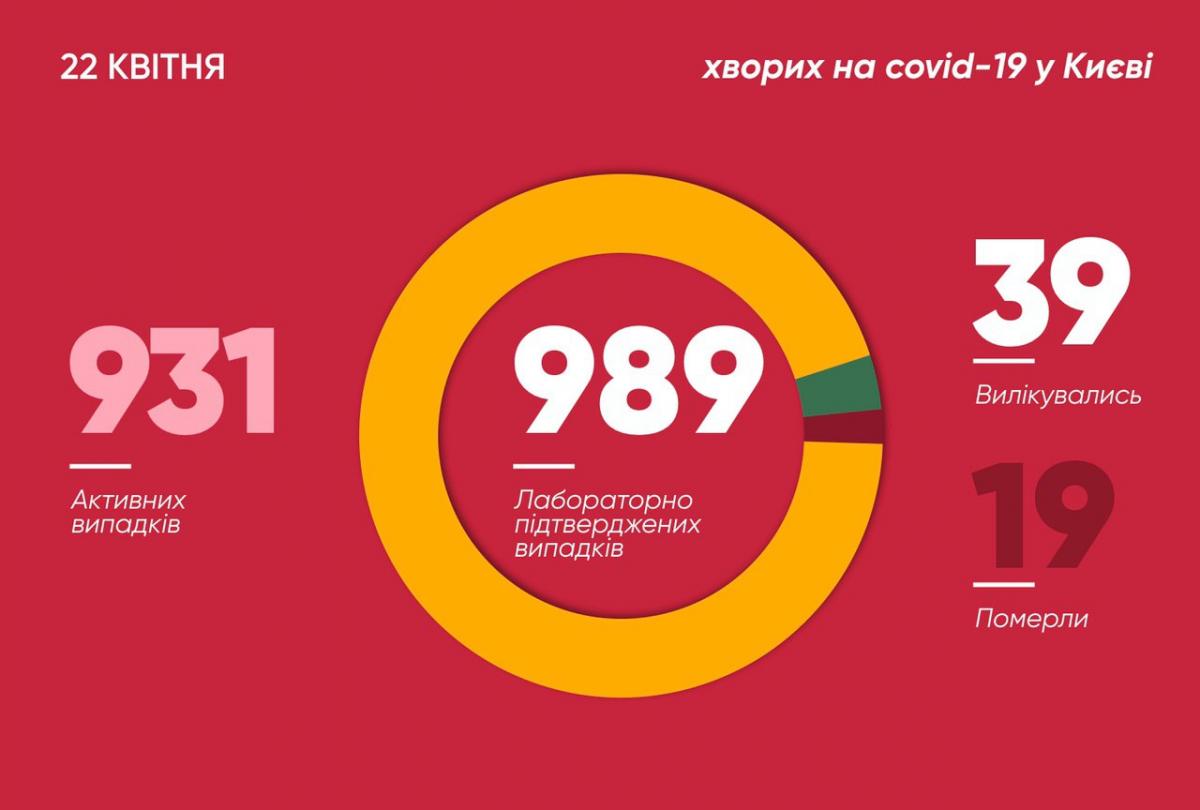Коронавірус у Києві - статистика 22 квітня Коронавірус у Києві - статистика 22 квітня
