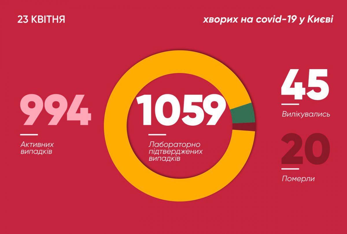 Коронавірус у Києві 23 квітня Коронавірус у Києві 23 квітня