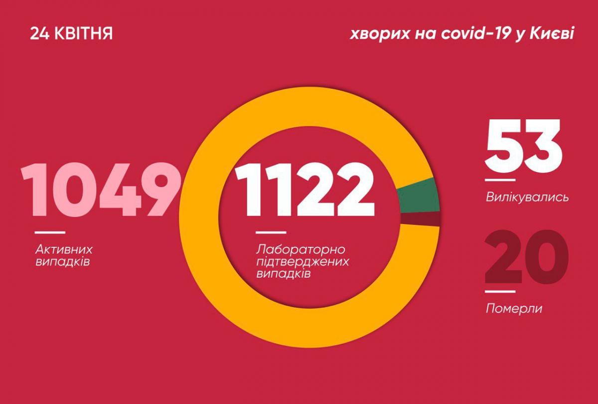 Коронавірус у Києві - статистика 24 квітня / t.me/vitaliy_klitschko