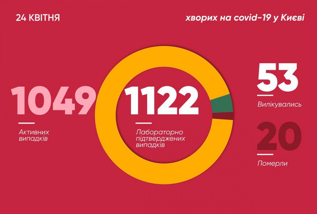 Коронавірус у Києві - статистика 24 квітня / t.me/vitaliy_klitschko Коронавірус у Києві - статистика 24 квітня / t.me/vitaliy_klitschko