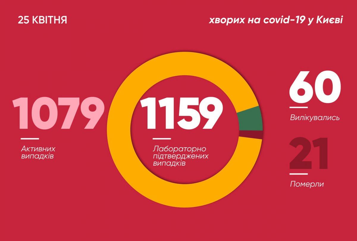 Коронавирус в Киеве - статистика 25 апреля Коронавирус в Киеве - статистика 25 апреля