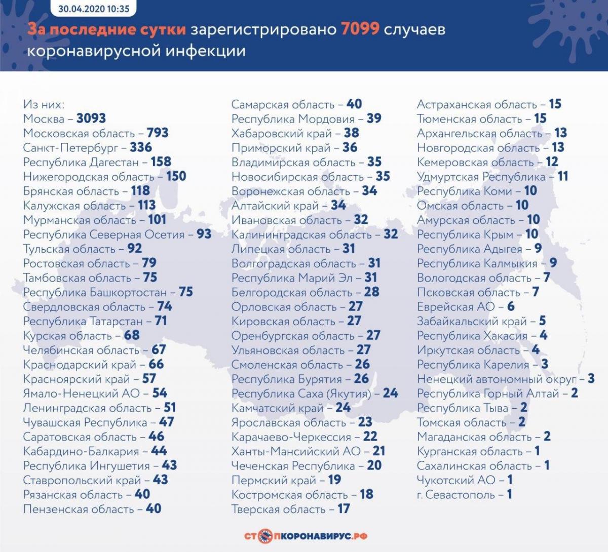Коронавирус в России статистика по регионам Коронавирус в России статистика по регионам