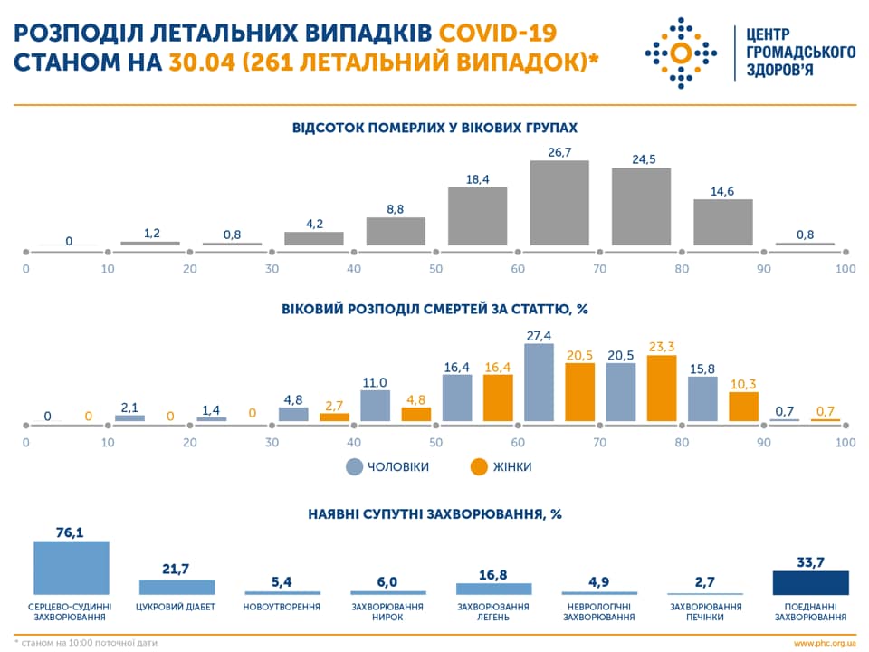 Коронавірус в Україні - топ областей по смертності від COVID-19 Коронавірус в Україні - топ областей по смертності від COVID-19