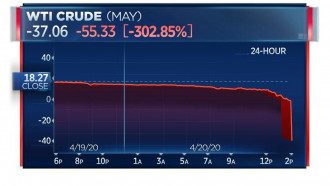 Ціна на нафту WTI пішла в мінус 20 квітня - вперше в історії Ціна на нафту WTI пішла в мінус 20 квітня - вперше в історії
