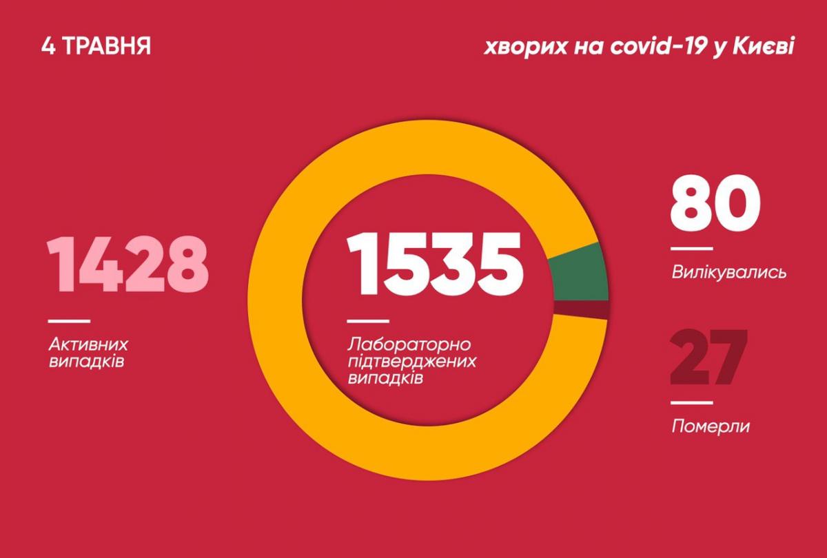 Коронавірус у Києві 4 травня Коронавірус у Києві 4 травня