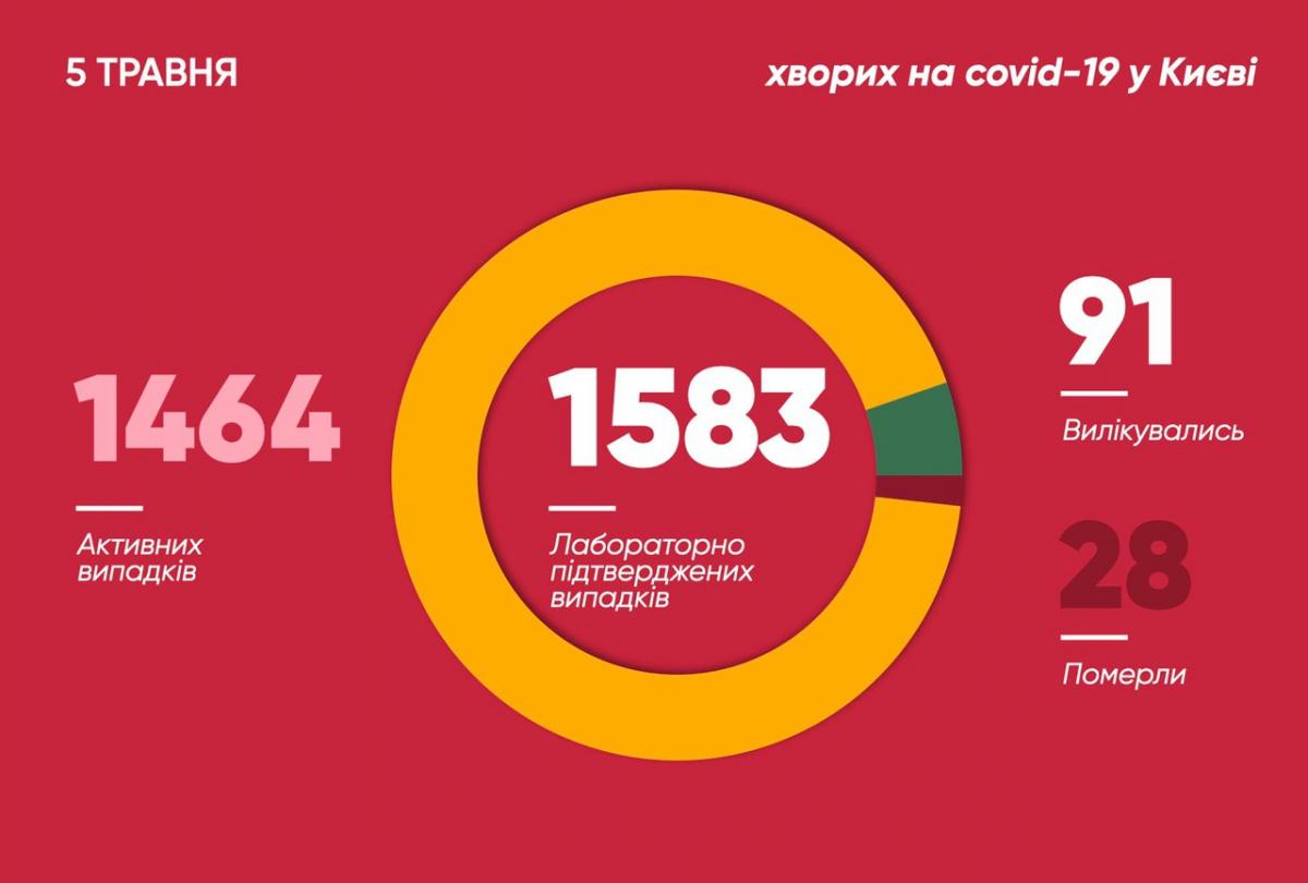 Коронавирус в Киеве - статистика 5 мая Коронавирус в Киеве - статистика 5 мая