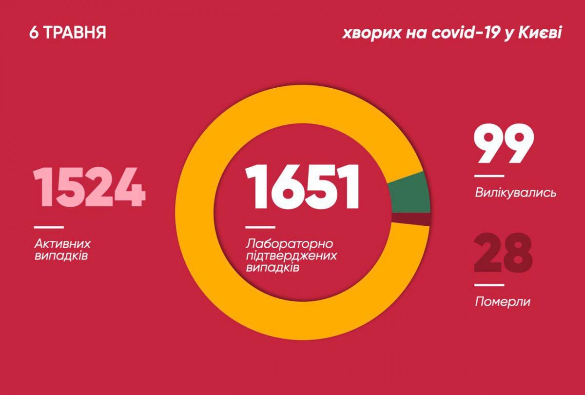 Коронавірус у Києві - статистика 6 травня Коронавірус у Києві - статистика 6 травня