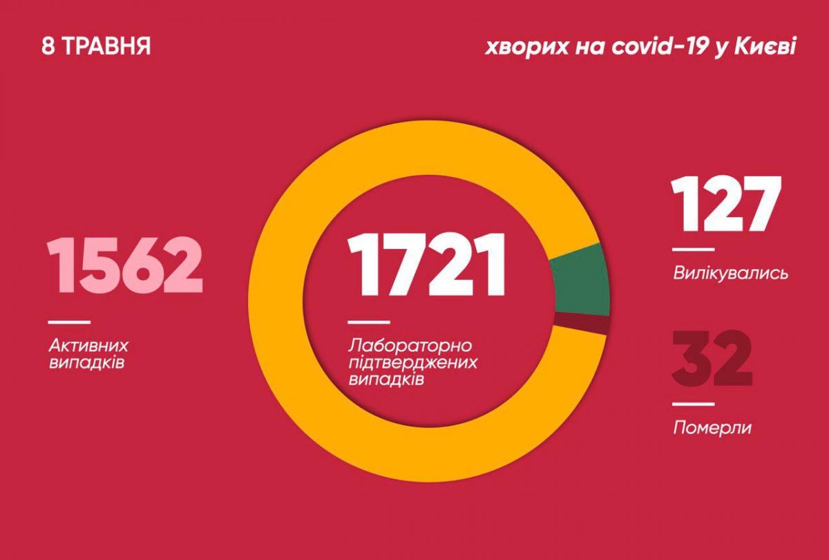 Коронавірус у Києві 8 травня Коронавірус у Києві 8 травня