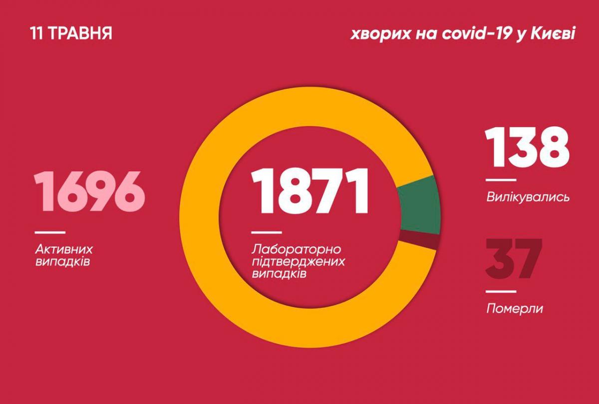 Коронавирус в Киеве - статистика 11 мая Коронавирус в Киеве - статистика 11 мая
