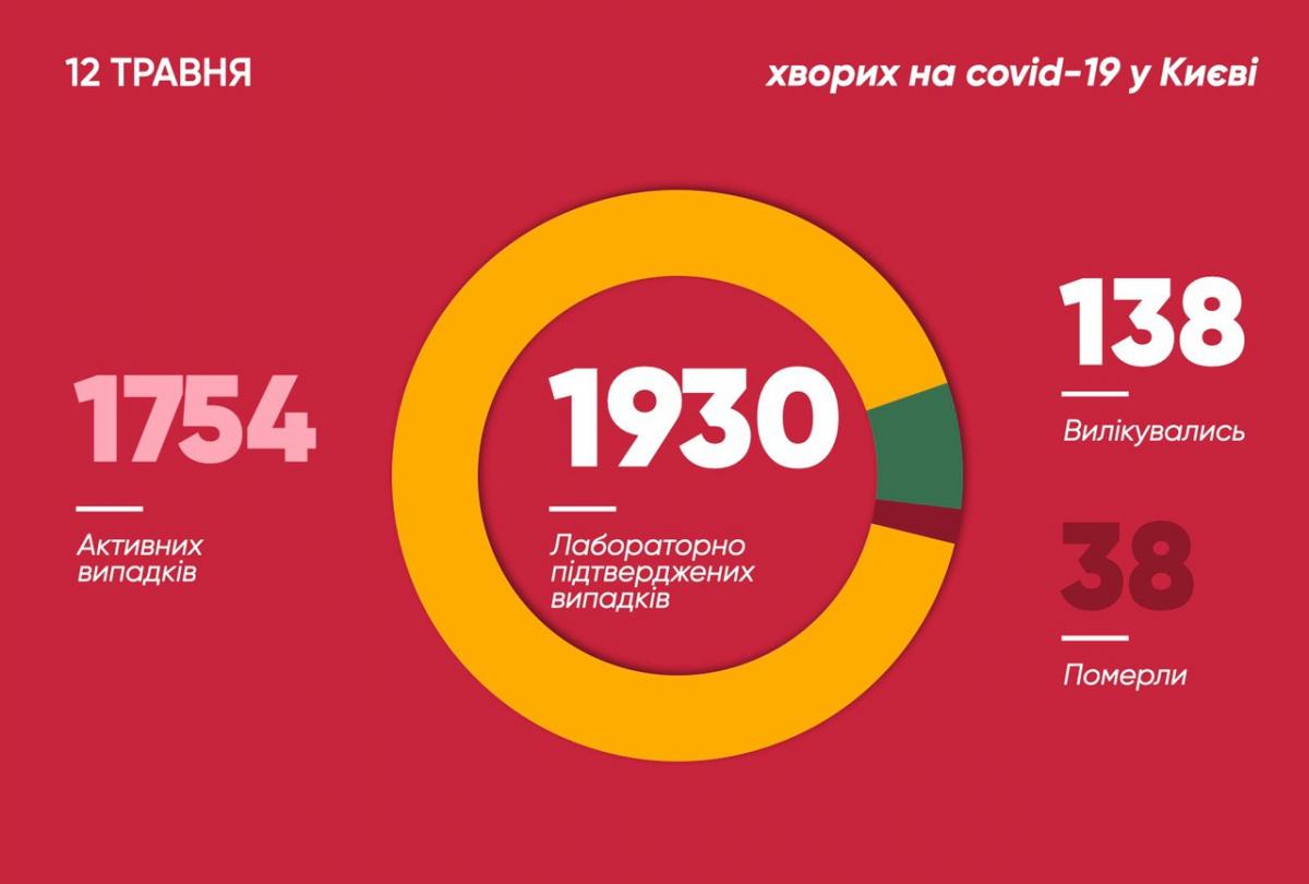 Коронаввірус у Києві - статистика 12 травня Коронаввірус у Києві - статистика 12 травня