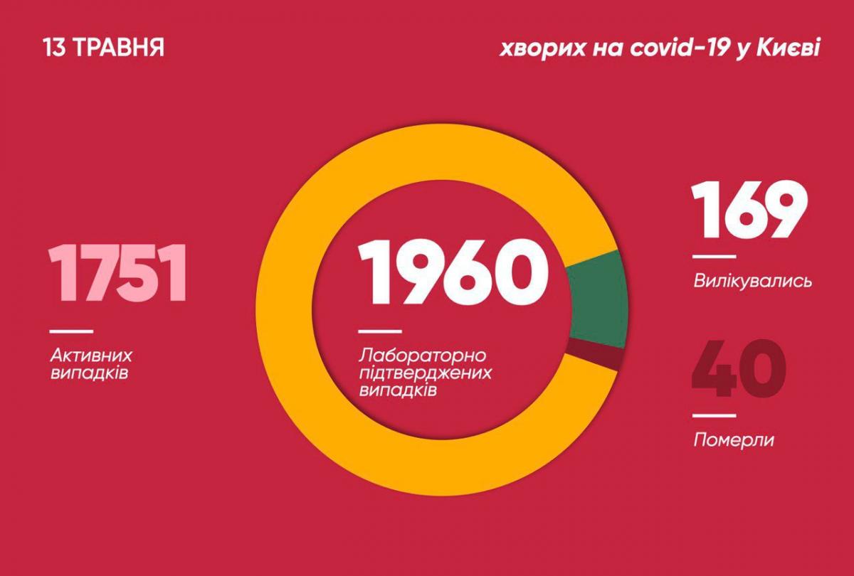 Коронавірус у Києві 13 травня Коронавірус у Києві 13 травня