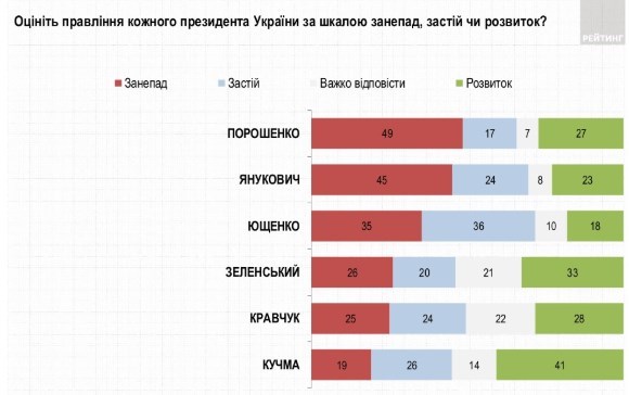 Социологи выяснили, что Кучма и Зеленский - лучшие президенты для украинцев