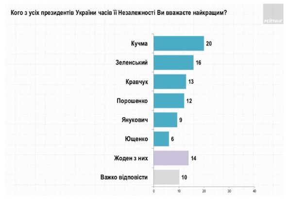 Социологи выяснили, что Кучма и Зеленский - лучшие президенты для украинцев