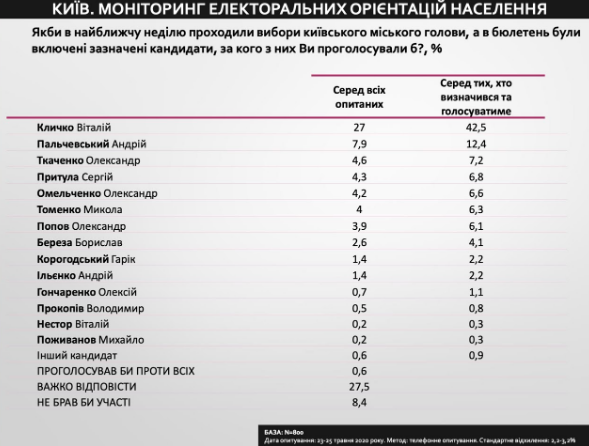 Каждый четвертый киевлянин готов голосовать за кандидата в мэры от Слуги народа – опрос