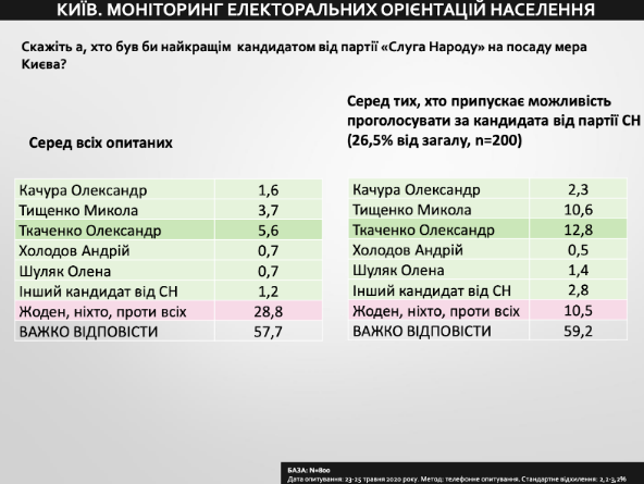 Каждый четвертый киевлянин готов голосовать за кандидата в мэры от Слуги народа – опрос
