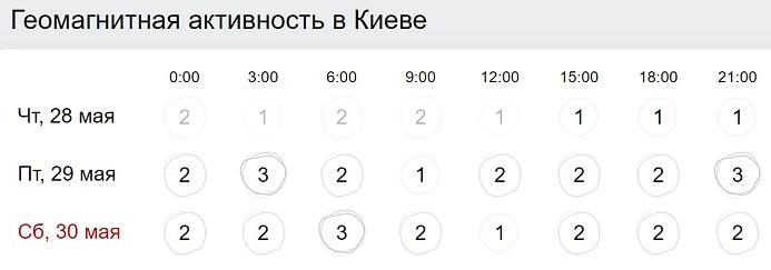 Прогноз магнітних бур на три дні 28-30 травня 2020
