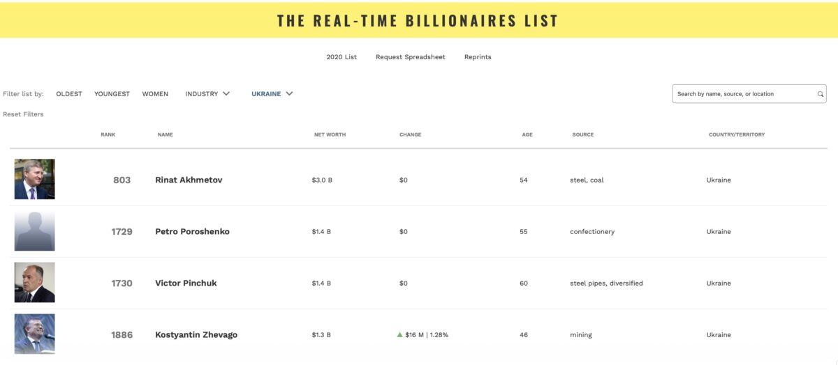 Американський Forbes знову вніс Порошенка в рейтинг мільярдерів Американський Forbes знову вніс Порошенка в рейтинг мільярдерів