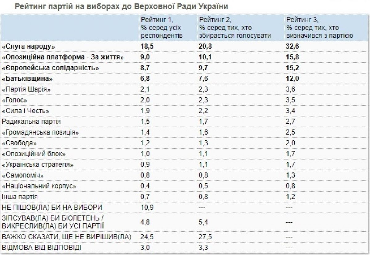 Украинский рейтинг. Рейтинг партий Украины 2021. Выборы 2021 рейтинг партий. Рейтинг Полит партий 2021. Партии Украины рейтинг 2022.