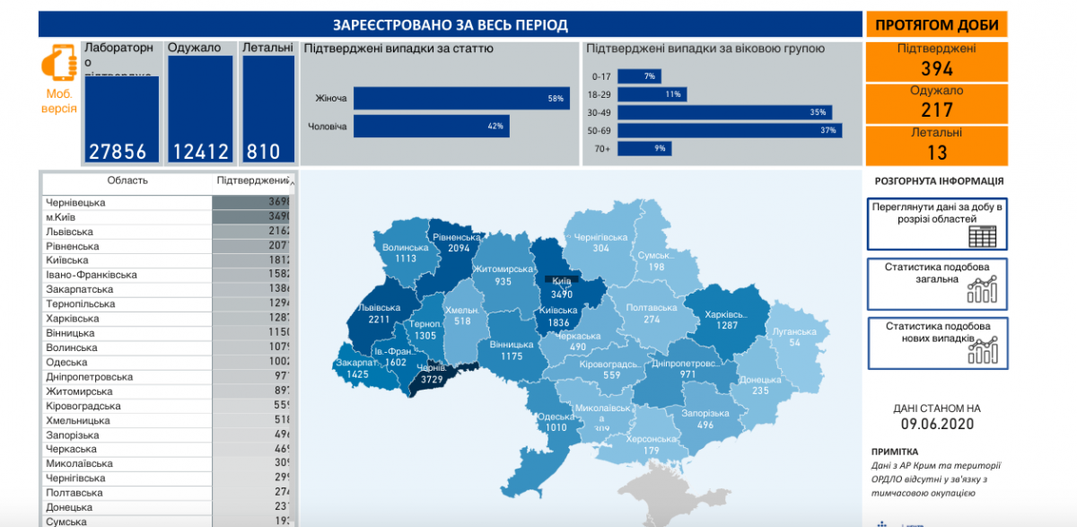 Коронавірус в Україні - статистика 9 червня / phc.org.ua Коронавірус в Україні - статистика 9 червня / phc.org.ua