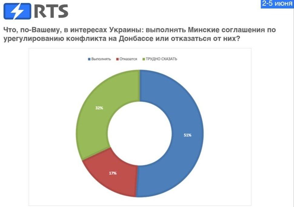 Какие партии проходят в Раду и сколько украинцев поддерживают Минские соглашения - опрос Какие партии проходят в Раду и сколько украинцев поддерживают Минские соглашения - опрос