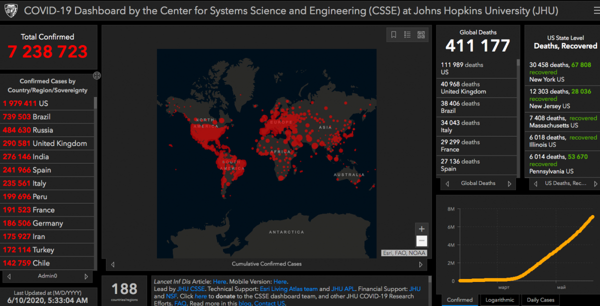 Коронавірус у світі 10 червня - статистика 