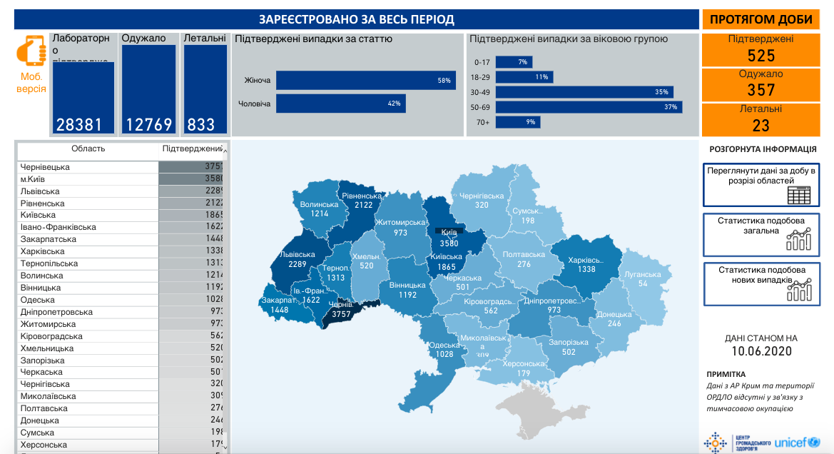 Коронавирус в Украине 10 июня - статистика Коронавирус в Украине 10 июня - статистика